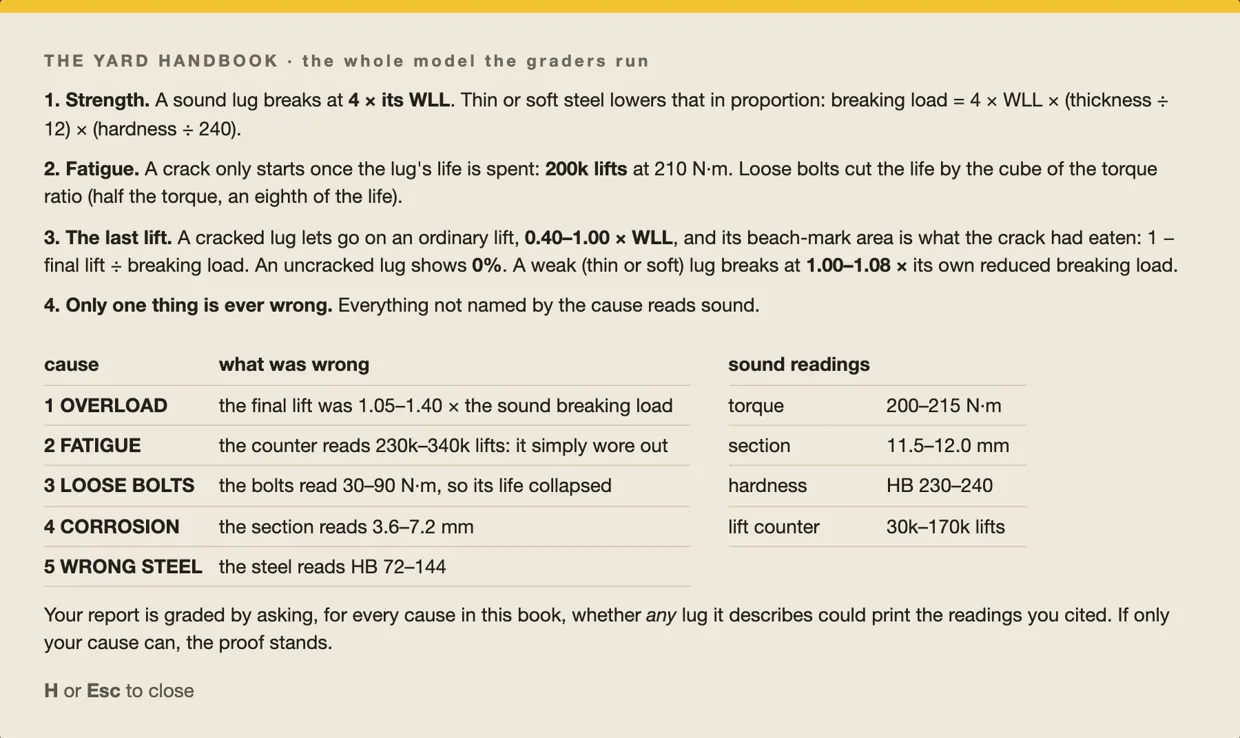 The yard handbook overlay: four numbered laws, a table of the five causes and what each one changes, and a table of sound readings.